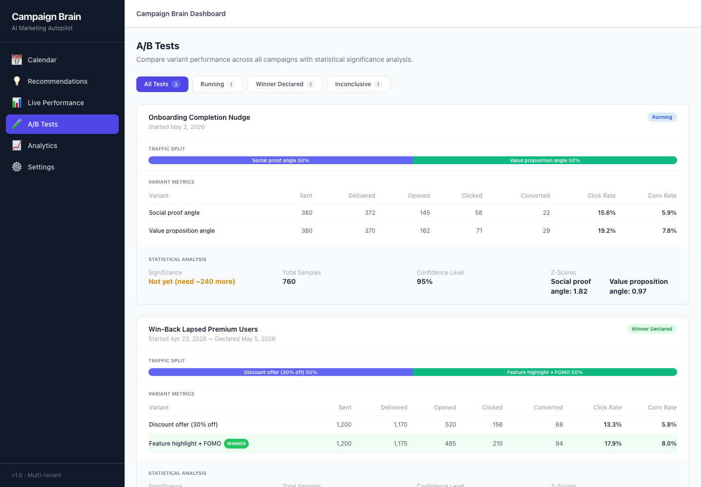 Campaign Brain A/B testing dashboard