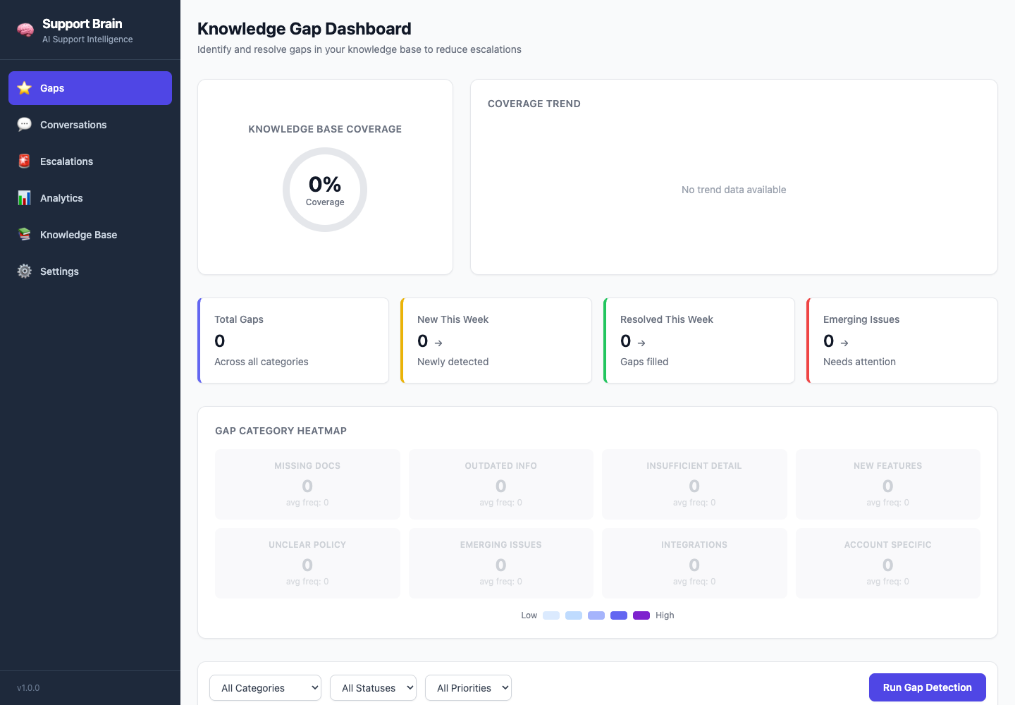 Support Brain knowledge gap dashboard